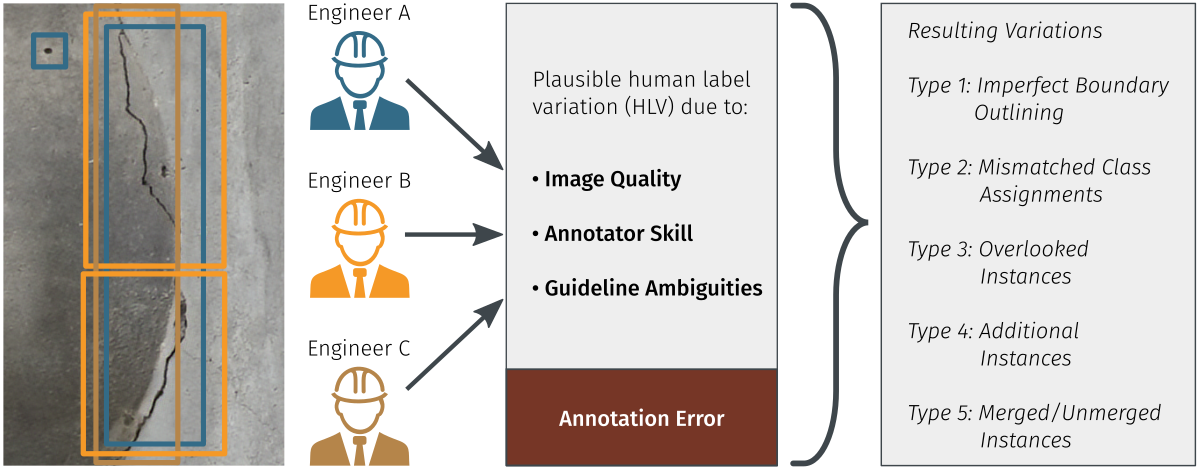 Visualization of annotation variation.